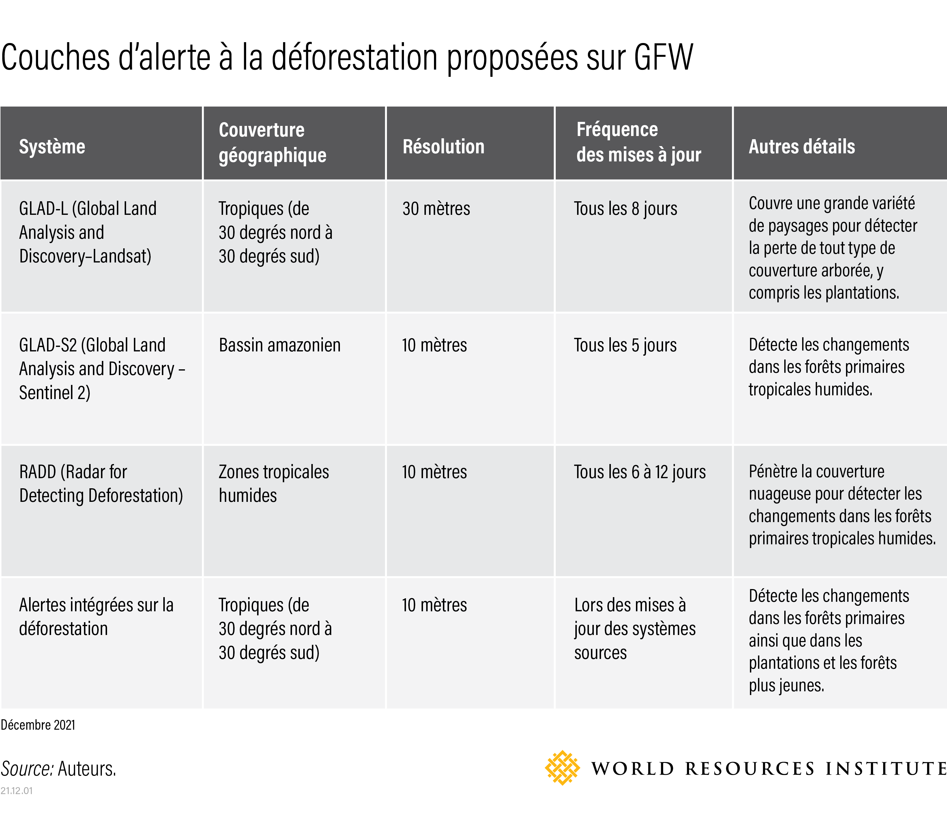 Couches d’alerte à la déforestation proposées sur GFW