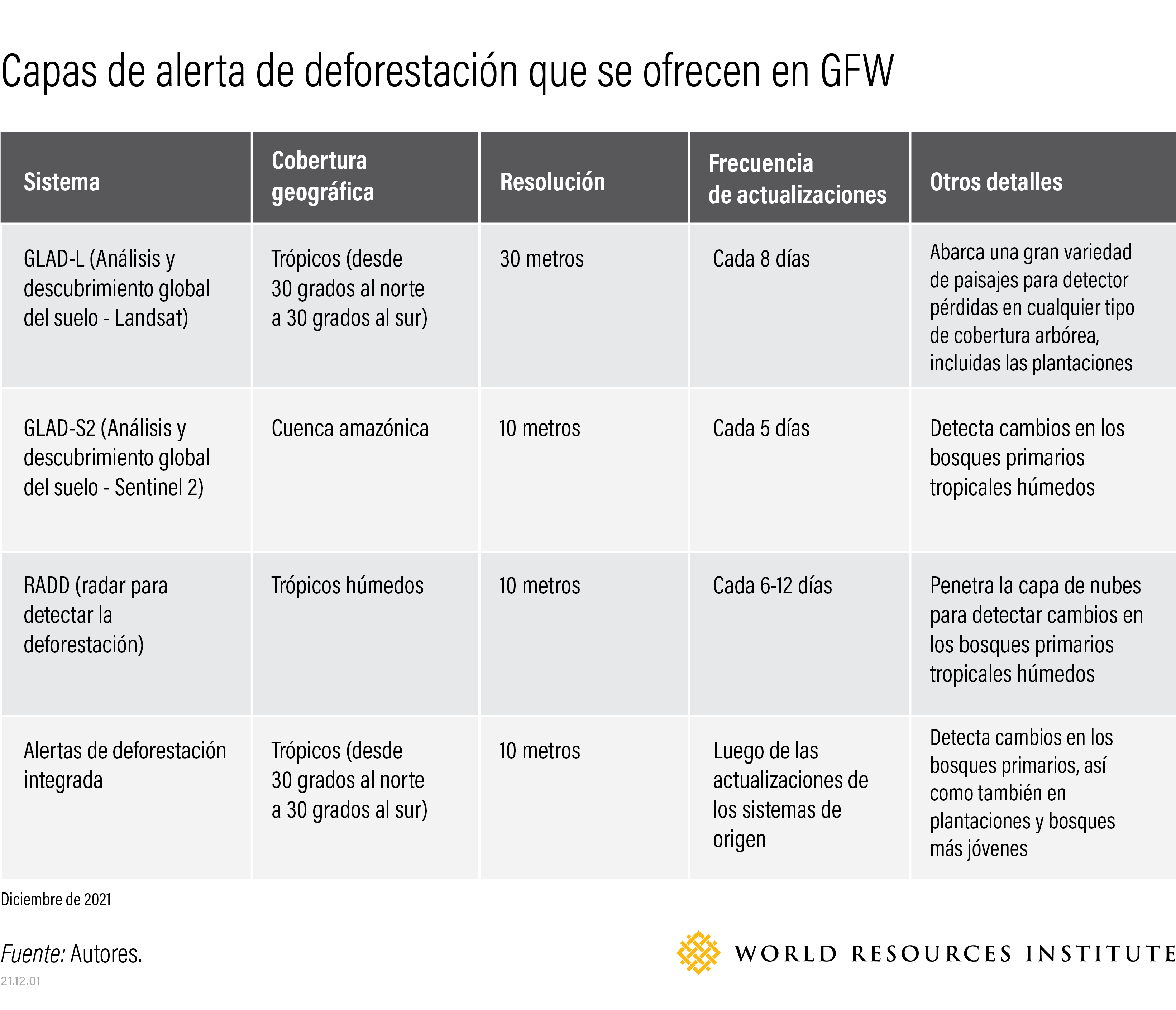 Capas de alerta de deforestación que se ofrecen en GFW
