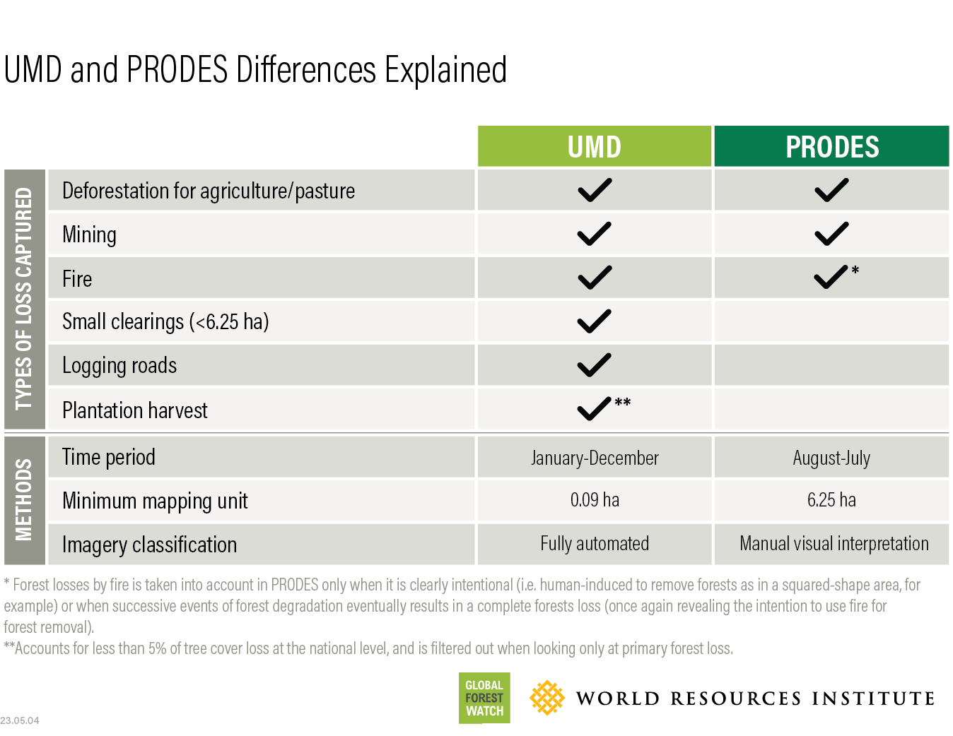UMD and PRODES differences explained