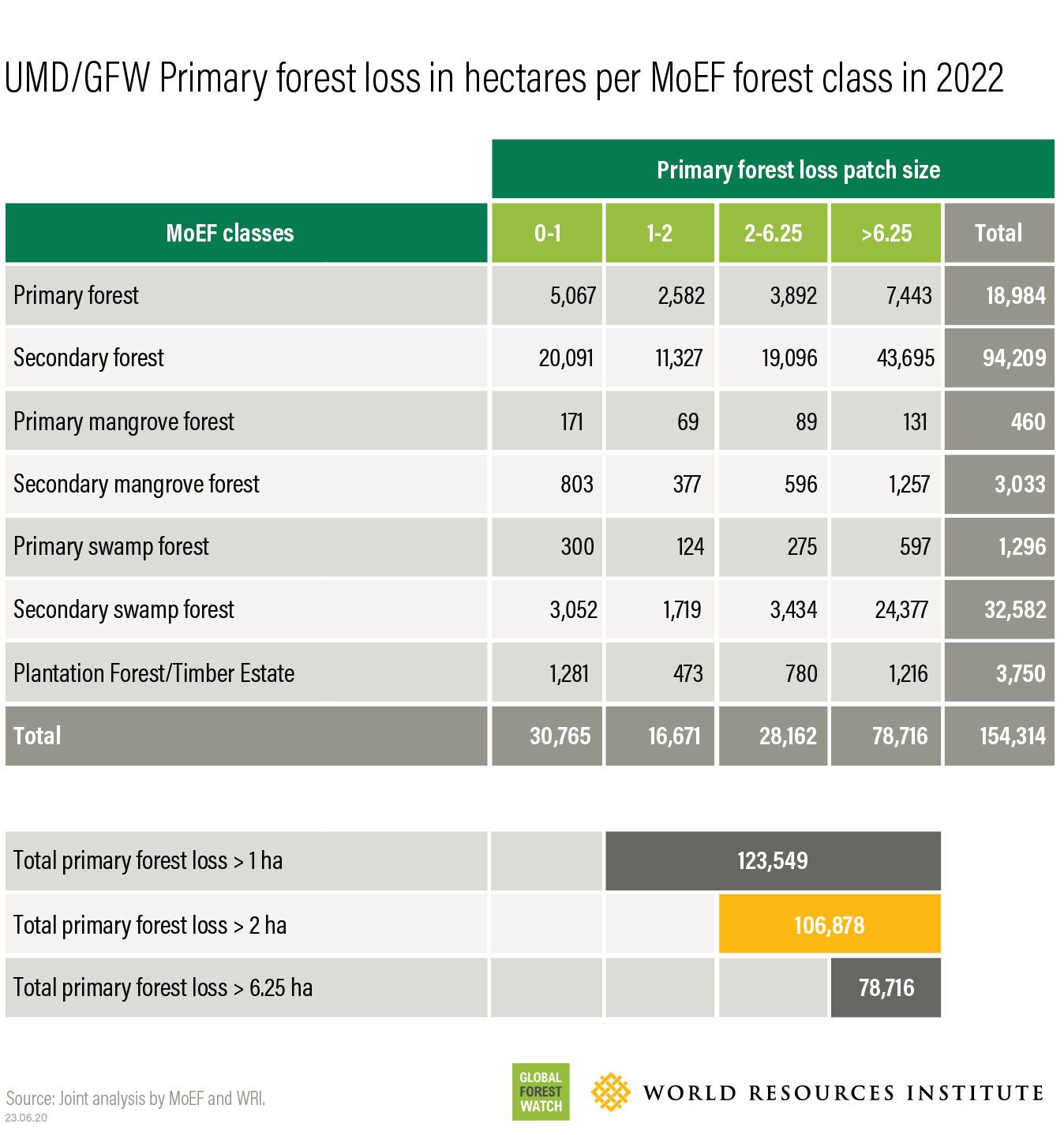 Table showing UMD/GFW primary forest loss in hectares per MoEF forest classes in 2022
