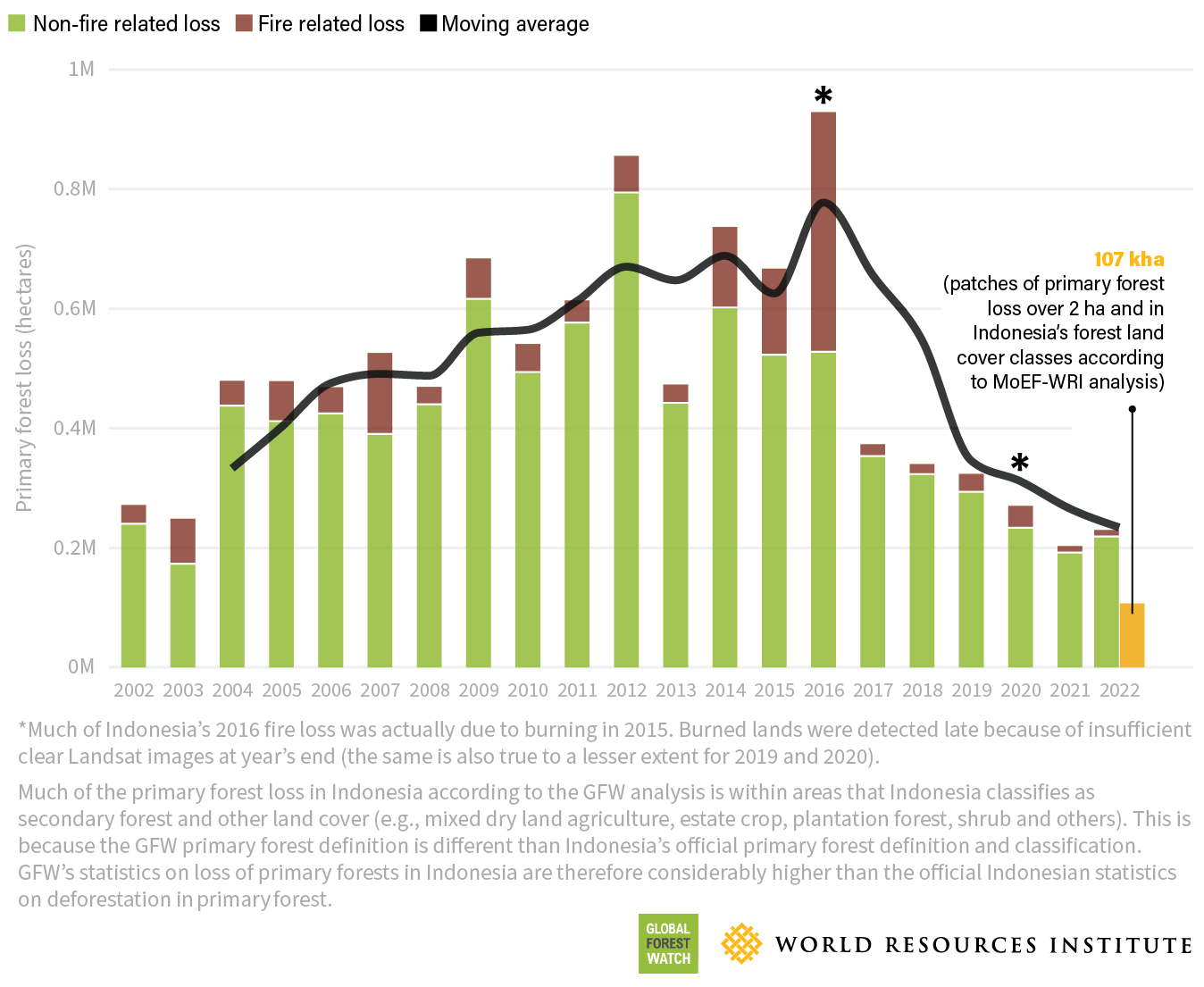 Tropical Primary Forest Loss Worsened in 2022