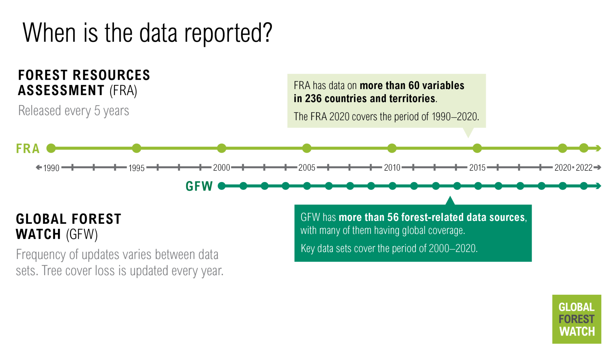 When is the data reported for GFW and FRA?