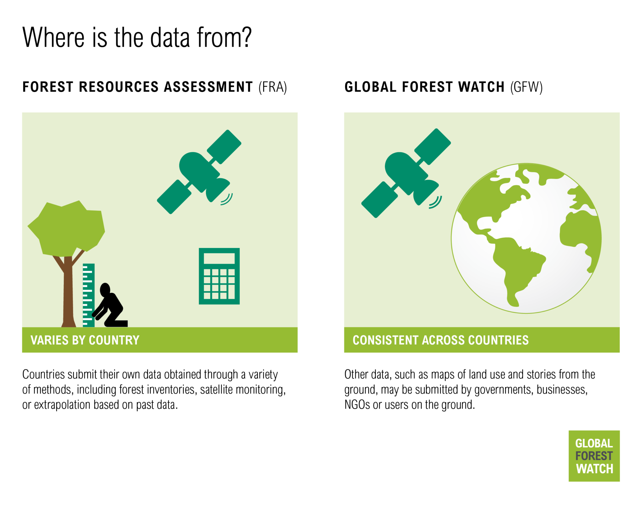 Where is the data from for GFW and FRA?