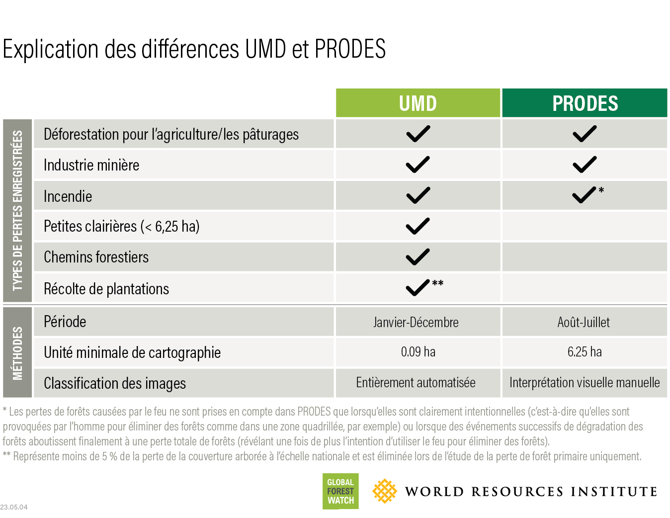 Explication des différences UMD et PRODES