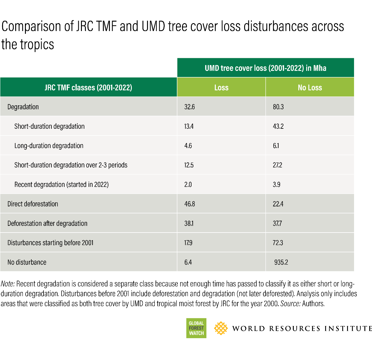 Comparison of JRC TMF and UMD tree cover loss disturbances across the tropics