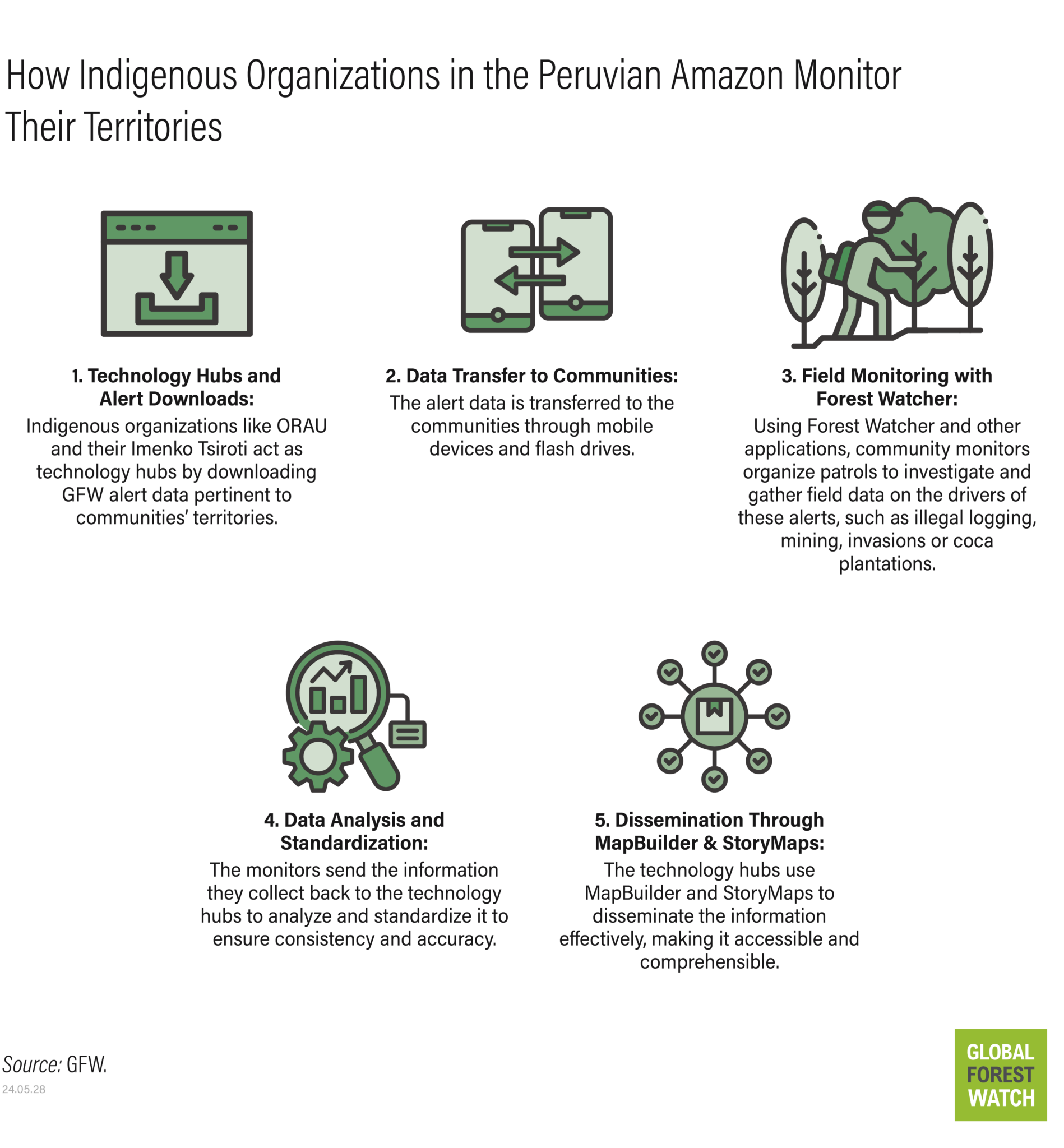 How indigenous organizations in the Peruvian Amazon monitor their territories