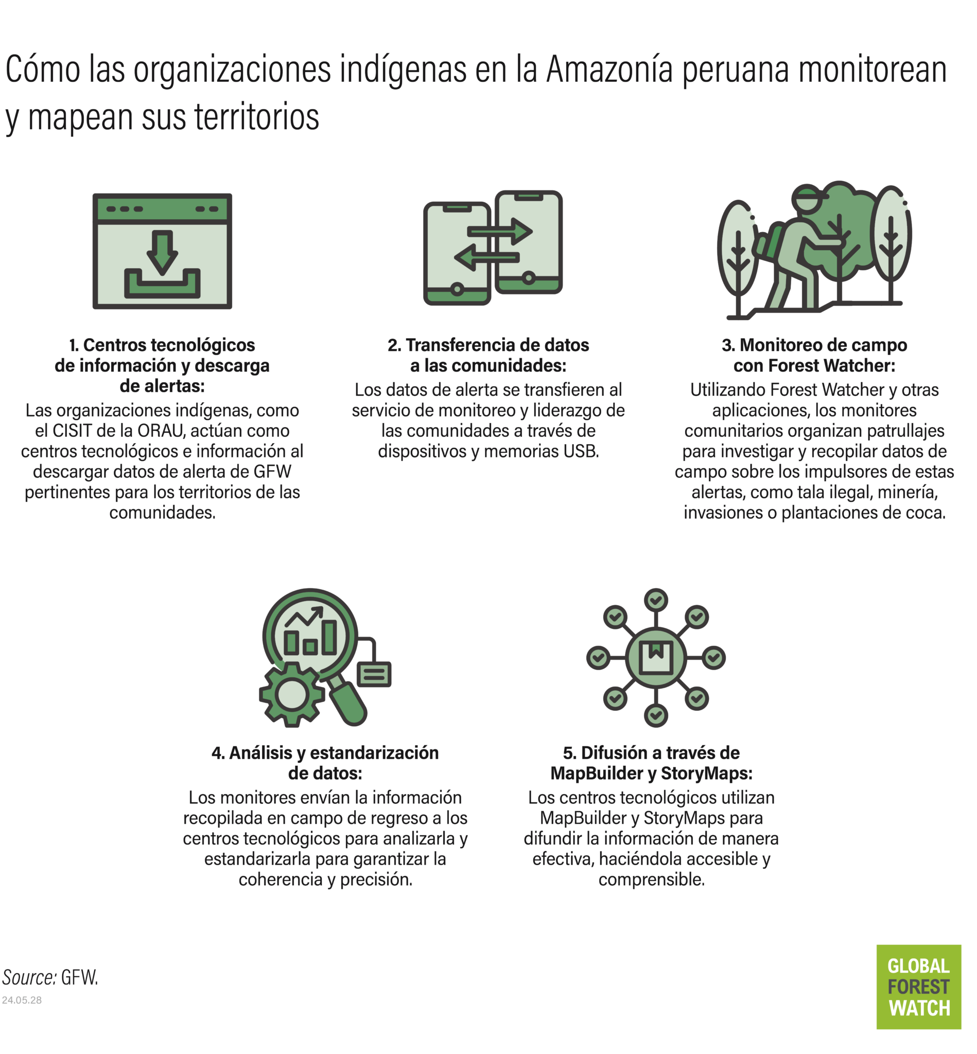 Cómo las organizaciones indígenas en la Amazonía peruana monitorean y mapean sus territorios