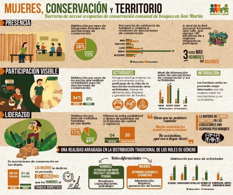 Graphic created by AMPA to show gaps in women’s participation, visibility and leadership in conservation activities 